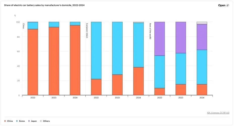 全球电池市场规模正在快速扩张