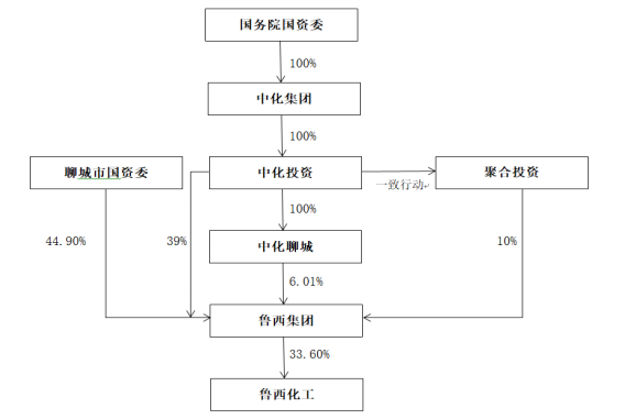 中化投資魯西.png