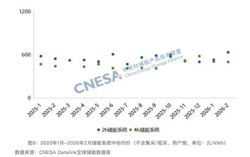 储能系统价格变化