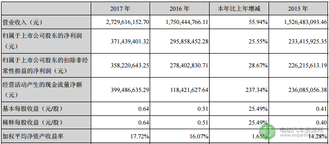 科士达2017年充电桩营收大涨108.55% 全年净利3.71亿元